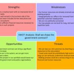 Unveiling Potential: Exploring the Power of SWOT Analysis