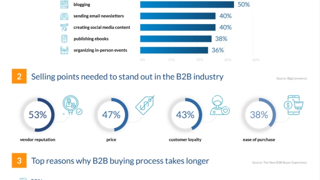 Unlocking Success: Strategies for Thriving in the B2B Arena